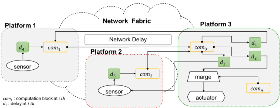 Figure 3-1: General time model for CPS.