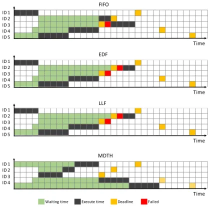 Figure 3-8: Compare different scheduling algorithms with N=5.