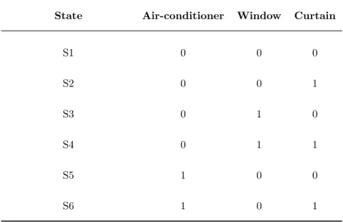Table 4.2: States of the actuators