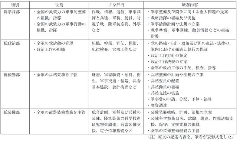 表 ２ 　 ４ つの総部の概要 種別 役割 主な部門 職務内容 総参謀部 ・ 全国の武装力の軍事的整備 の組織、指導 ・ 全国の武装力の軍事行動の 組織、指揮 作戦、情報、通信、軍事訓練と兵種、軍務、動員、対電子戦、陸軍航空兵、外事など ・ 軍事整備及び闘争に関する重大問題の提案・戦略指揮の組織及び実施・軍事活動計画や法規の立案 ・ 戦争準備、軍事訓練、動員活動などの組織、 指導 総政治部 ・全軍の党活動の管理 ・政治工作の組織 組織、幹部、宣伝、保衛、紀律検査、大衆工作など ・ 党の路線・方針・政策及び国