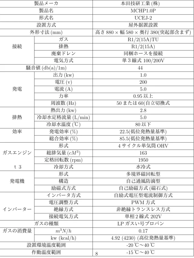 表 2.1: エンジンコージェネレーションシステム仕様 [11] 製品メーカ 本田技研工業 ( 株 )   製品名 MCHP1.0P 形式名 UCEJ-2 設置方式 屋外据置設置 外形寸法 (mm) 高さ 880 × 幅 580 × 奥行 380( 突起部含まず ) ガス R1/2(15A)TU 接続 排熱 R1/2(15A) 廃棄ドレン 同梱ホースを接続 電気方式 単３線式 100/200V 騒音値 (db(a)/1m) 44   出力 (kw) 1.0 電圧 (v) 200 発電 電流 (A) 5.0 