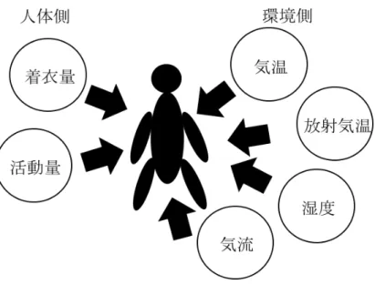 図 3.1: 温熱環境要素