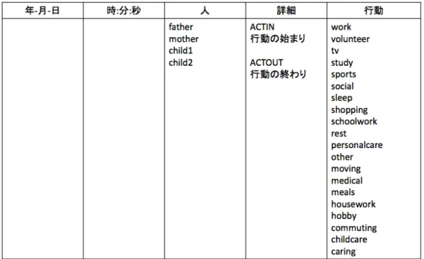 図 4.1: コマンドレベル行動 (ACTIN)