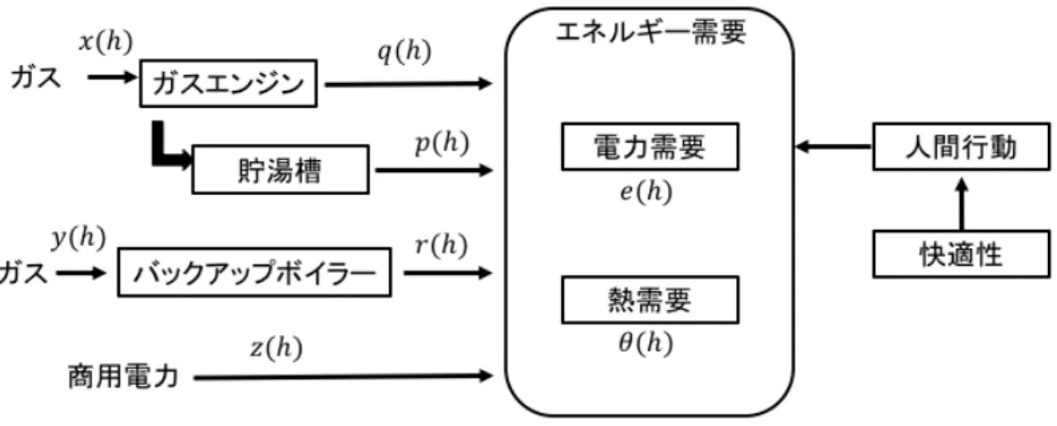 図 5.1: 本サービスの概要図 5.2 エンジンコージェネレーションシステムのモデル化 上記 5.1 の概要図を元にエンジンコージェネレーションシステムのモデル化を行った． 以下にその図 5.2 を示す． 図における x(h) は時間ステップ h(h = 1, 2, ...., H) におけるエンジンコージェネレーショ ンの都市ガスの消費量である．また y(h) はバックアップボイラの都市ガス消費量， z(h) は外部からの商用の電力の購入量である．さらにエンジンコージェネレーションシステ ムの電力出力を