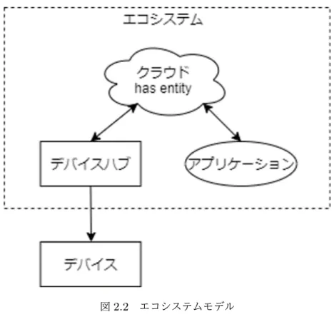 図 2.2 エコシステムモデル 2.3 複数のエコシステムモデル エコシステムが３つあり、それぞれをエコシステム A 、エコシステム B 、エコシステム C とする。 A と B は同じ対象であるスマートホーム内物理デバイスと繋がっており、 C は A と B のクラウドと連携している。 この時、 C のクラウドは A と B のクラウドが持つエンティティを受け取っている。 ユーザーは C に対して命令を出すことによって、 A または B を経由してデバイスを操作 することができる。 本論文では主にこの 3