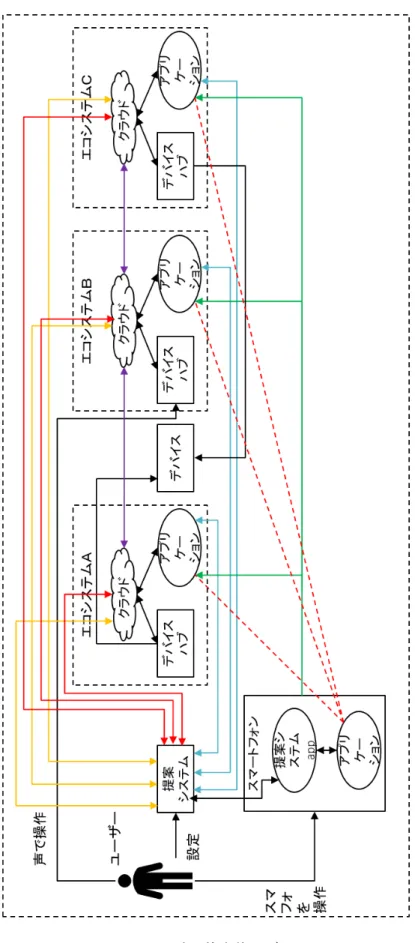 図 2.4 論理的全体モデル