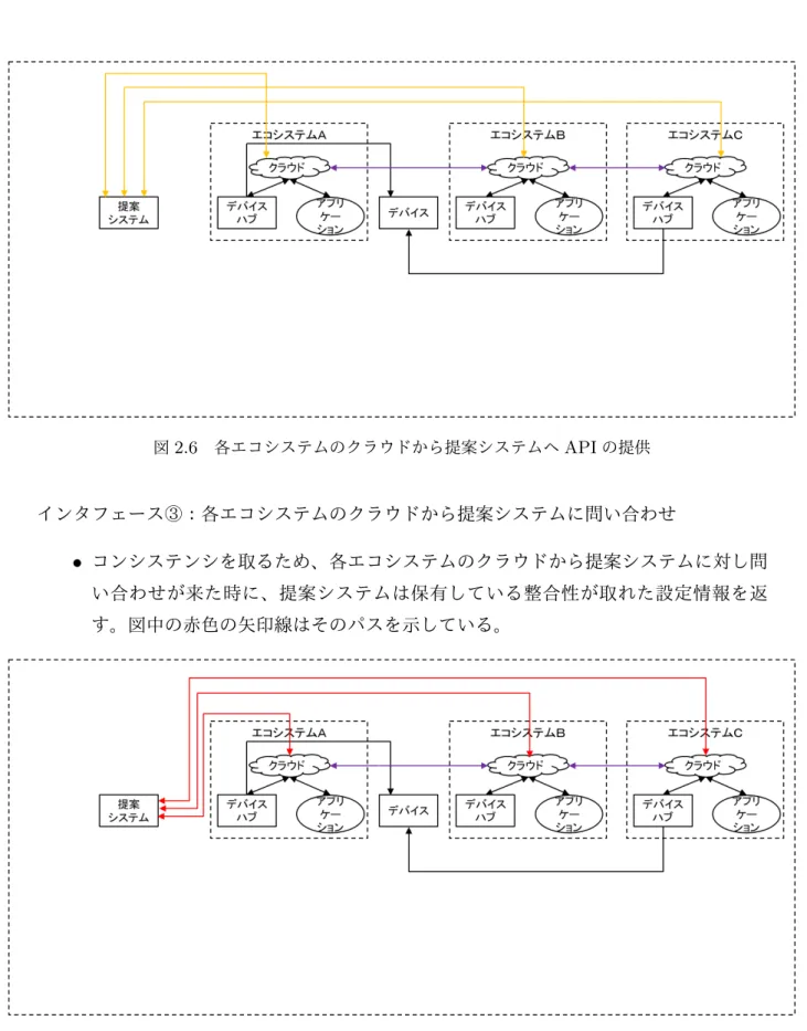 図 2.6 各エコシステムのクラウドから提案システムへ API の提供 インタフェース③：各エコシステムのクラウドから提案システムに問い合わせ • コンシステンシを取るため、各エコシステムのクラウドから提案システムに対し問 い合わせが来た時に、提案システムは保有している整合性が取れた設定情報を返 す。図中の赤色の矢印線はそのパスを示している。 図 2.7 各エコシステムのクラウドから提案システムに問い合わせ