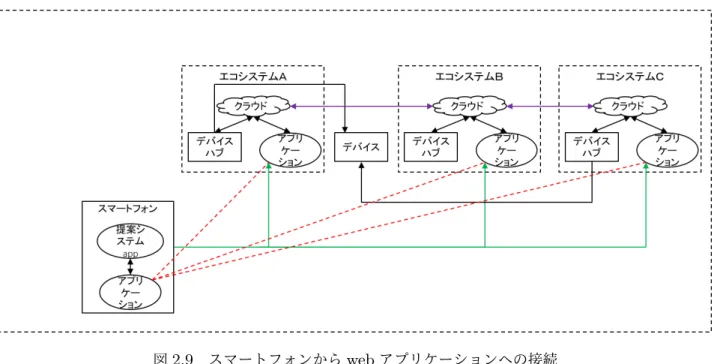 図 2.9 スマートフォンから web アプリケーションへの接続 図中の赤色の点線は、スマートフォンのとあるアプリケーション、またはとある web アプリケーションが同一のエコシステム内のものであることを示す。 2.4.2 ユーザーがデバイスを操作するまでの過程 ユーザーがデバイスを操作するパスは２通りあり、以下にその過程を示す。 • 声でデバイスを操作 – ユーザーがデバイスハブであるスマートスピーカーに対して声で命令した後、 インタフェース①を経由し、デバイスに命令を出す。 • スマートフォンからデバイ