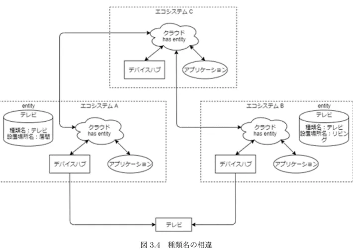 図 3.4 種類名の相違 3.3.5 問題 1-5 例  複数のエコシステム間において、同じ物理空間で同じ物理デバイスに対して、登録デ バイス名は同一であるが、エコシステムによって種類名や設置場所名に用意されている項 目が異なる事によって種類名や設置場所名での呼び出しが正しく行えない場合がある。以 下に種類名においての具体例を示す。 エコシステム A では種類名の設定に「テレビデオ」が用意されているが、エコシステム B ではその設定項目が無く、仕方なく「テレビ」とユーザーが設定している例 ( 図 3.5) 