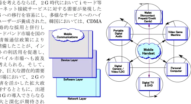 Figure  1.  Mobile  Handsets  as  Multi-functional  Devices  and  Multi-Layers in Mobile Communications 