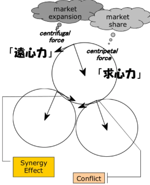Figure 2. Concepts of Centrifugal and  Centripetal  Forces  for  Network  Advantage   