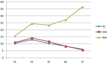 図 4-6. タスク平均応答時間 (早期終了 = 78%, 最大使用率 ≤ 50%) 表 7, 8, 9 に , タスクが平均して 56% の時間で早期終了する結果を示す 