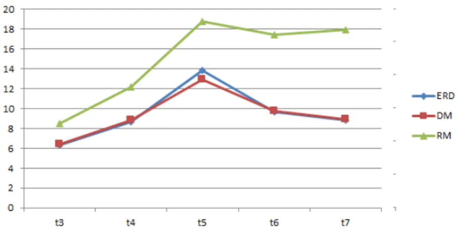 図 4-7. タスク平均応答時間 ( 早期終了 = 56%, 最大使用率 ≤ 25%) 図 4-8. タスク平均応答時間 ( 早期終了 = 56%, 最大使用率 ≤ 35%) 図 4-9
