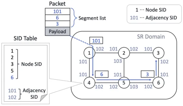 図 2.1: セグメントルーティングの概念 通信を実現する。 MPLS-VPN を用いた手法では、経路制御を行うために MPLS 対 応ルータが必要となるという課題がある。また、 BGP を用いた手法・ MPLS-VPN を用いた手法の双方において、経路制御のために AS 内部のプロトコルと AS 間の 2 種以上のプロトコルのが必要であり、学習コストの増大や、障害時の原因切り分 けが複雑になるという課題が生じる。 2.2 セグメントルーティングの概要 第 2.1 節で述べた課題を解決するため、セグメントル