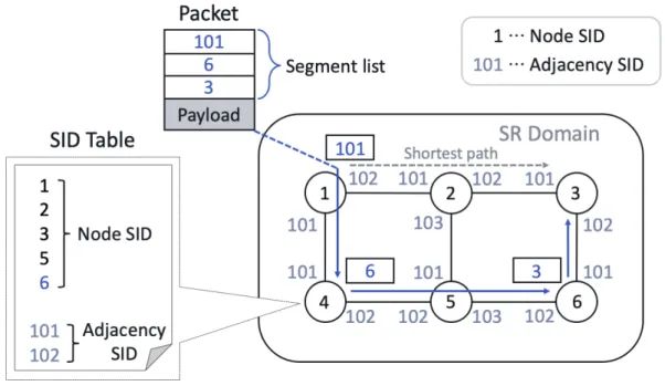 図 2.5: セグメントルーティングによるパケット転送