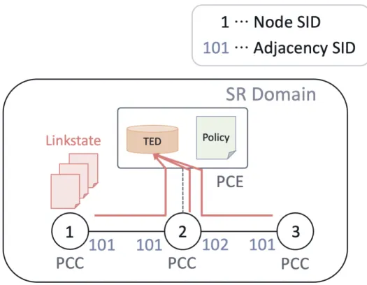 図 2.6: SR PCE によるリンクステート収集