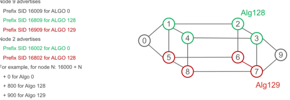 図 3.2: Flex Algorithm の適用例（出典： Filsfils, SR IGP Flex Algo, 2018. ）