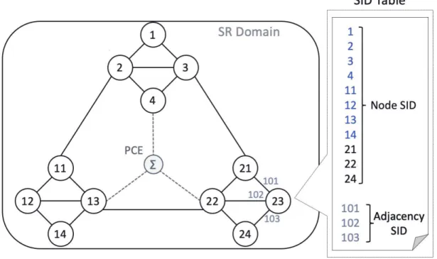 図 4.1: 既存のセグメントルーティングの概念