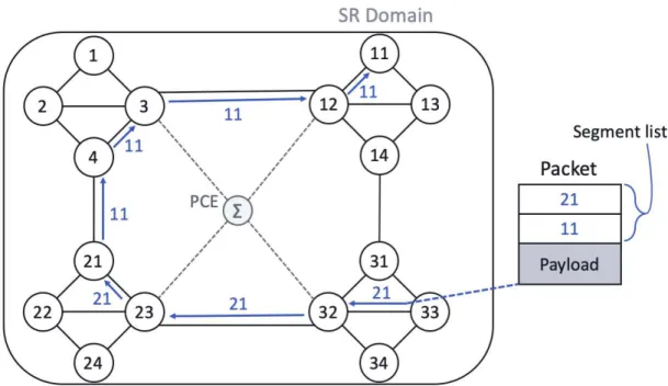 図 4.7: 既存のセグメントルーティングによる転送