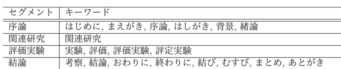 表 3.1: セグメントのキーワードの一覧 セグメント キーワード 序論 はじめに , まえがき , 序論 , はしがき , 背景 , 緒論 関連研究 関連研究 評価実験 実験 , 評価 , 評価実験 , 評定実験 結論 考察 , 結論 , おわりに , 終わりに , 結び , むすび , まとめ , あとがき 「提案手法」のセグメントについては，様々な単語がタイトルに出現する可能性があり， これらの単語や手がかり句をあらかじめ網羅的に収集することが難しいことから，キー ワードのマッチングではセグメントの分