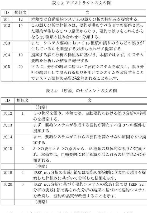 表 3.3: アブストラクトの文の例 ID 類似文 文 文 1 12 本稿では自動要約システムの誤り分析の枠組みを提案する． 文 2 15 この誤り分析の枠組みは，要約が満たすべき 3 つの要件と誤っ た要約が生じる 5 つの原因からなり，要約の誤りをこれらから なる 15 種類の組み合わせに分類する． 文 3 また，システム要約において 15 種類の誤りのうちどの誤りが 生じているかを調査する方法もあわせて提案する． 文 4 19 提案する誤り分析の枠組みに基づき，本稿ではまず，システム 要約を分析した結