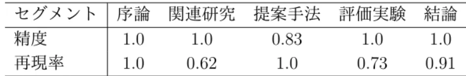 表 4.1: セグメント分割の結果 セグメント 序論 関連研究 提案手法 評価実験 結論 精度 1.0 1.0 0.83 1.0 1.0 再現率 1.0 0.62 1.0 0.73 0.91 精度は 5 つのセグメントのいずれも高い．本手法では， 「提案手法」以外のセグメント は節のタイトルに対するキーワードのパターンマッチで抽出し，一方「提案手法」のセグ メントはパターンにマッチしない節を全て選択している． 「提案手法」以外のセグメント はキーワードのマッチングにより抽出しているが，これらのセグメントの精