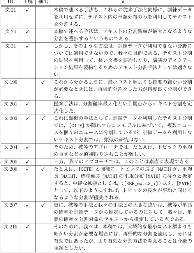 表 4.9: 「関連研究」のセグメントからの重要文抽出の例 ID 正解 抽出 文 文 21 ✓ 本稿で述べる手法も，これらの従来手法と同様に，訓練データ を利用せずに，テキスト内の単語分布のみを利用してテキスト を分割する． 文 24 ✓ 本稿で述べる手法は，テキストの分割確率が最大となるような 分割を選択するというものである． 文 31 ✓ しかし，そのような方法は，訓練データが利用できない分野に ついては適用できないので，我々の目的である，テキスト分割 の結果を利用して，長い文書を要約したり，講演のディ