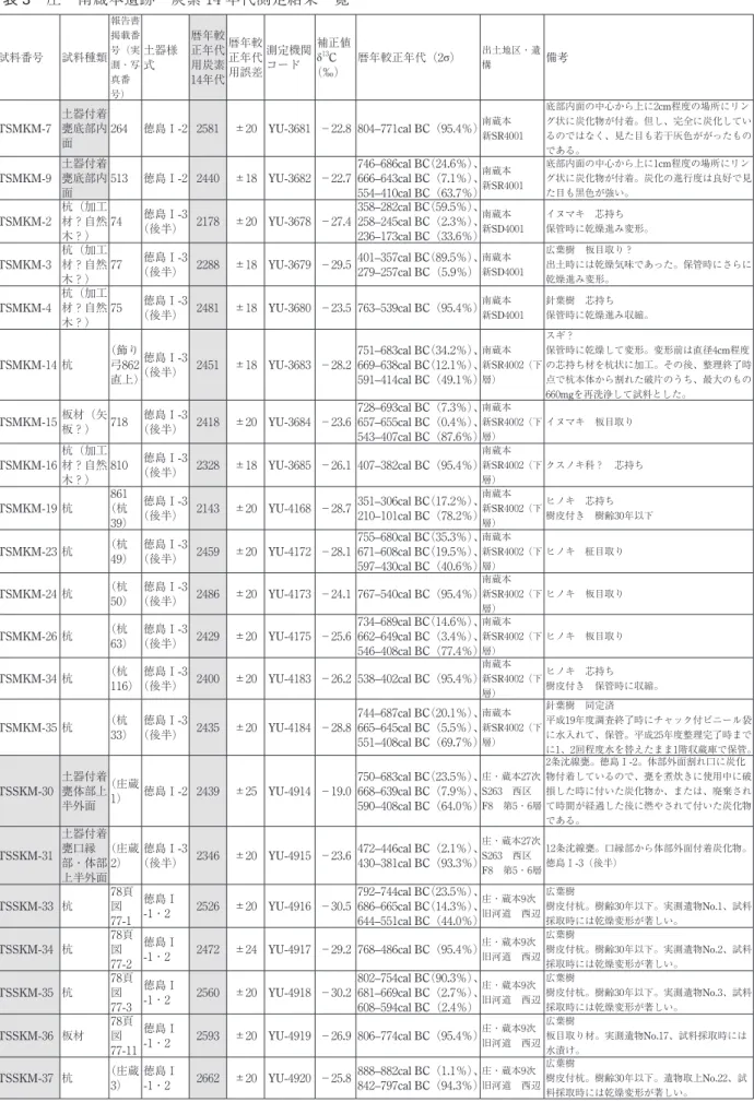 表 3 庄∼南蔵本遺跡 炭素 14 年代測定結果一覧 試料番号 試料種類 報告書掲載番号（実 測・写 真番 号） 土器様式 暦年較正年代用炭素14年代 暦年較正年代用誤差 測定機関コード 補正値δ13C（‰） 暦年較正年代（2σ） 出土地区・遺構 備考 TSMKM-7 土器付着甕底部内 面 264 徳島Ⅰ-2 2581 ±20 YU-3681 −22.8 804–771cal BC（95.4％） 南蔵本 新SR4001 底部内面の中心から上に2cm程度の場所にリン グ状に炭化物が付着。但し、完全に炭化してい