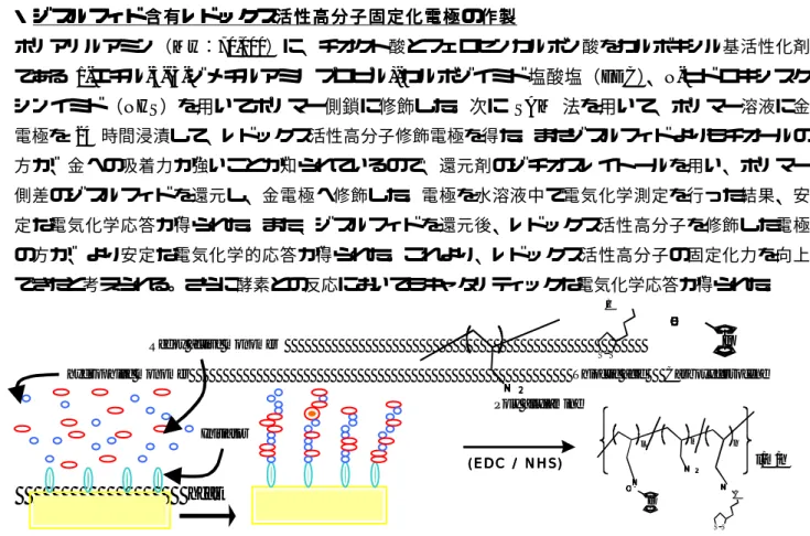 Fig. 1 Surface polymerization                                  Fig. 2 Redox active polymer containing disulfide