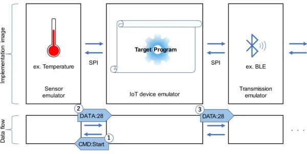 図 5.1: エミュレーションの構成イメージ アプリケーション レベルの実行 ライブラリ レベルの実行 高スケーラ ビリティ 高忠実 ハードウェアレベルの実行抽象化 レベル レベル 実行 抽象化レベルシステムコールレベルの実行アプリケーションレベルライブラリレベルコールレベルシステムハードウェアレベル 実行される レイヤ 抽象化される レイヤ凡例 図 5.2: 抽象化レベル スデザインに関する研究のコンセプトなどを参考にしている。これらの研究で示 されているハードウェアは、本研究中ではハードウェアあるいはレ