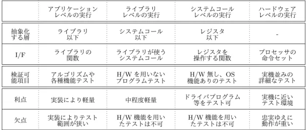 表 5.1: 抽象化レベル図における抽象化間の性質 アプリケーション レベルの実行 ライブラリ レベルの実行 システムコールレベルの実行 ハードウェアレベルの実行 抽象化 する層 ライブラリ以下 システムコール以下 レジスタ以下  -I/F ライブラリの 関数 ライブラリが使うシステムコール 操作する関数レジスタを プロセッサの命令セット 検証可 能項目 アルゴリズムや各種機能テスト H/W を用いない プログラムテスト H/W 無し、 OS 機能ありのテスト 実機並みの 詳細なテスト 利点 実装により軽量