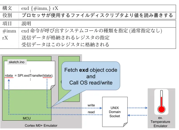 表 5.4: exd 命令の仕様 構文 exd { #imm, } rX 役割 プロセッサが使用するファイルディスクリプタより値を読み書きする 項目 説明 #imm exd 命令が呼び出すシステムコールの種類を指定 ( 通常指定なし ) rX 送信データが格納されるレジスタの指定 受信データはこのレジスタに格納される UNIX  Domain  Socket Cortex M0+ Emulator Memory ( context* )MCUsketch.ino︙rdata = SPI.exdTransfe