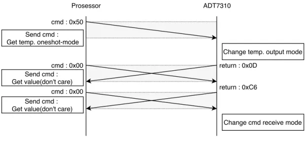 図 5.10: ADT7310 の振る舞いの例
