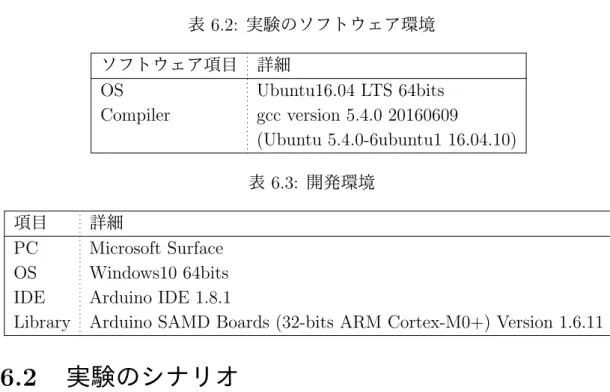 表 6.2: 実験のソフトウェア環境 ソフトウェア項目 詳細 OS Ubuntu16.04 LTS 64bits Compiler gcc version 5.4.0 20160609 (Ubuntu 5.4.0-6ubuntu1 16.04.10) 表 6.3: 開発環境 項目 詳細 PC Microsoft Surface OS Windows10 64bits IDE Arduino IDE 1.8.1