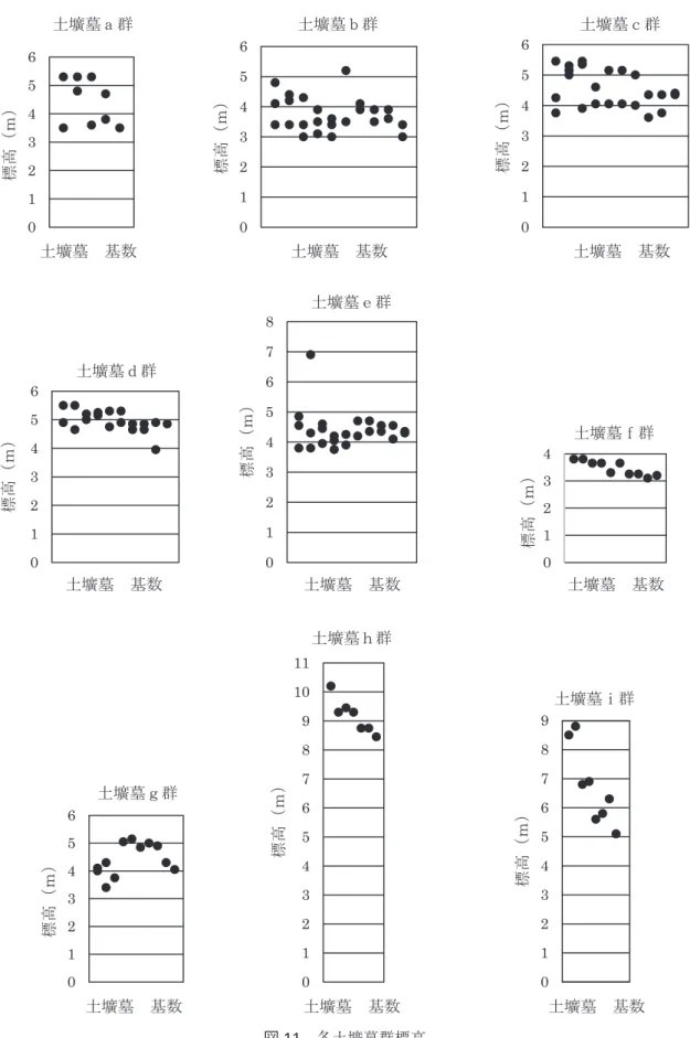 図 11 各土壙墓群標高