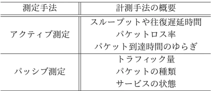 表 2.1: アクティブ測定とパッシブ測定の測定項目 測定手法 計測手法の概要 アクティブ測定 スループットや往復遅延時間パケットロス率 パケット到達時間のゆらぎ パッシブ測定 トラフィック量 パケットの種類 サービスの状態 表 2.2 に，ネットワーク管理に用いる計測技術と概要を示す．ネットワーク管 理に用いる計測は， IP アドレスを持つネットワーク機器に対して到達性を調べる Ping [12] や IP アドレスを持つネットワーク機器に到達するまでにどの経路を使用 したのかを測定する Tracerou