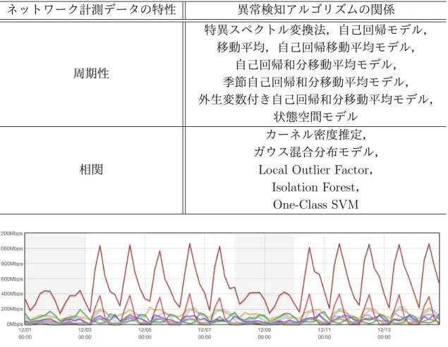 表 2.4: ネットワーク計測データの特性と適した異常検知アルゴリズム ネットワーク計測データの特性 異常検知アルゴリズムの関係 周期性 特異スペクトル変換法，自己回帰モデル，移動平均，自己回帰移動平均モデル，自己回帰和分移動平均モデル， 季節自己回帰和分移動平均モデル， 外生変数付き自己回帰和分移動平均モデル， 状態空間モデル 相関 カーネル密度推定， ガウス混合分布モデル，