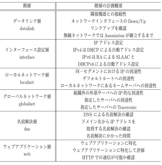 表 4.1: SINDAN Probe の計測項目の各階層で確認している概要 階層 階層の計測概要 データリンク層 datalink 隣接機器との接続性 ネットワークインタフェースの Down/Upリンクアップを確認 無線ネットワークでは Assosiation が確立するまで インターフェース設定層 interface IP アドレス設定IPv4はDHCP による自動アドレス設定IPv6はRAによるSLAACと DHCPv6 による自動アドレス設定 ローカルネットワーク層 localnet 同一セグメント