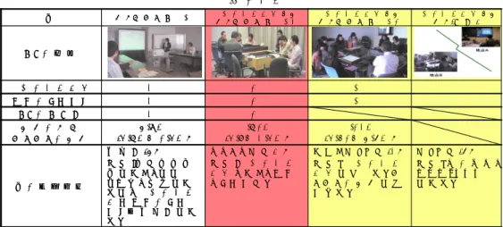 表 3 : 場 の 比 較 ×△◎○情報の共有感覚 1 .5 3 m ( 0 . 6 5 ～ 2 . 4 m )1 .8 5 m( 0 .7～3 .0 m )2 .9 m(0 .8 m～5 .0 m )距離の平均人と人との距離◎G Dの活性度○ ×△◎○発言のしやすさ あ ま り 良 く な い (3 ) 理 由 ： 情 報 の 共 有 感 覚 が 落 ち る 。 人 と 人 と の 距 離 が 近 す ぎ る 。システム を 利 用 し たゼミ型講義のG D 2もっとも良い(1 )理由:情報の共有感覚もあ