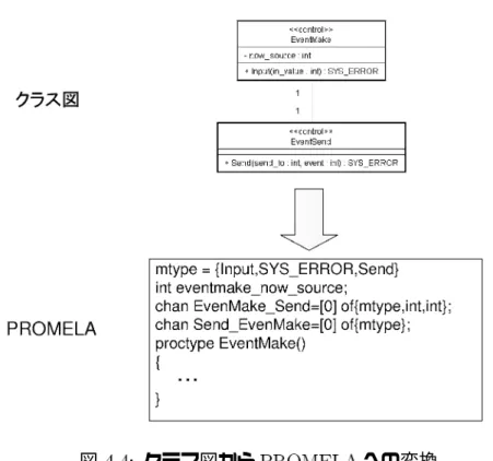 図 クラス図から への変換 ステートチャート図の変換である．各クラスの各状態毎に状態変数を持つ．状態変数 は 型「クラス名 状態名」としている．この状態変数は自分の状態に入ると にな り，出ると になる．また，ラベルである「状態名 」はその状態に入ったこ とを示す． 「状態名 」はその状態から出たことを示す．遷移ではどこの状態にもない ので，そのクラスの状態変数は全て になる．