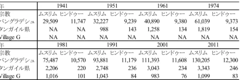 表 1 　バングラデシュおよび対象地域における宗教別人口の推移