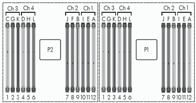 図 3. 24 スロットの 2 ソケット型 ProLiant Gen8 サーバーの DIMM スロットと実装順序  一般に、どの ProLiant サーバーのメモリ実装順序も同じ理論に基づきます。ただし、一部のサーバーでは 2 つのプロセッ サーのメモリスロットが相対的に異なった物理配置になっていない（同じである）場合があります。正しい順序でサーバーの メモリを実装するには、以下の規則に従ってください。    サーバーにプロセッサーを 1 基のみ搭載している場合は、アルファベット順（A、B、C、D…）に 