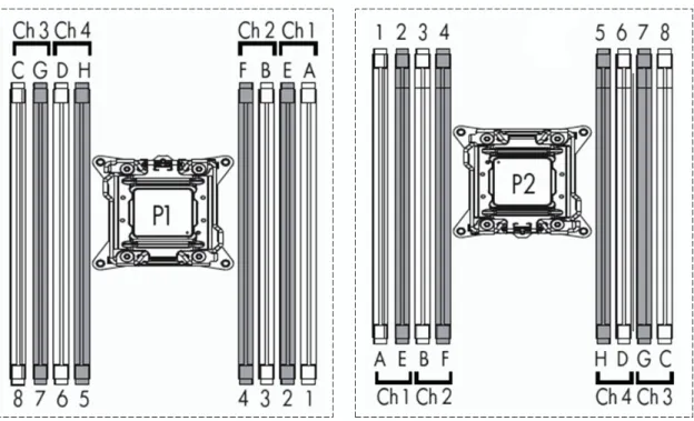 表 7.  各種 DIMM 使用時の 2P ProLiant Gen8 サーバーの最大メモリ容量 