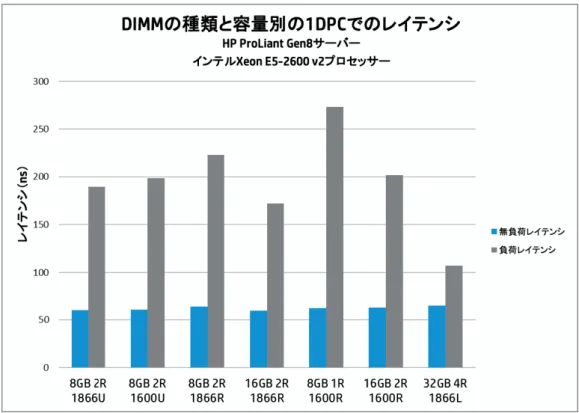 図 5 は、1 チャネルに 1 枚の DIMM という構成での、各種 DDR3 DIMM の無負荷レイテンシと負荷レイテンシを示しています。 アイドル状態でのレイテンシの原因の大半は、基本的なメモリ操作によるメモリシステムのオーバーヘッドです。これは種類 や容量、速度を問わず、どの DIMM にも言えることです。負荷レイテンシは 32 GB LR DIMM が最も小さく、これは 1 つの DIMM にランクが 4 つあることの利点です。 