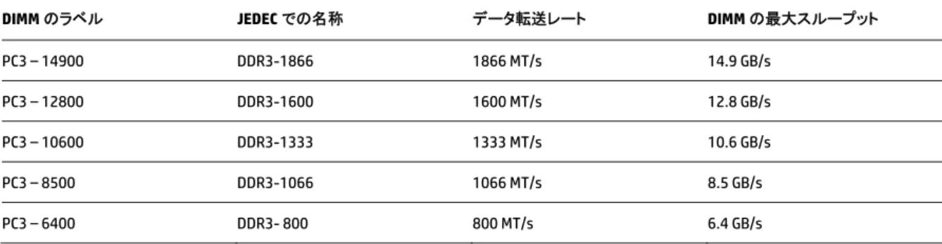 表 1. DDR3 メモリの速度 