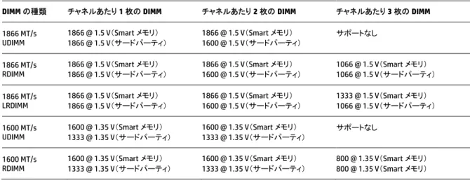表 2. E5-2600 v2 プロセッサー搭載 ProLiant Gen8 サーバーでの UDIMM、RDIMM、LRDIMM の比較 