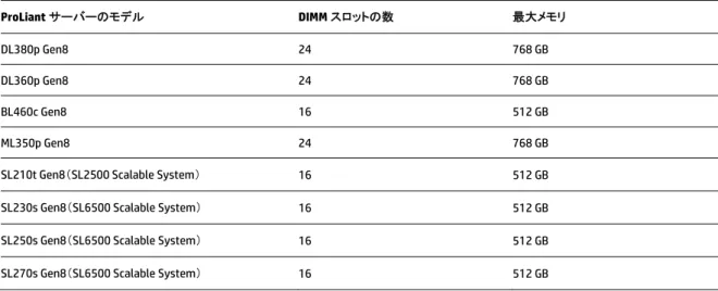 表 4. E5-2600 v2 プロセッサー搭載の 2P ProLiant Gen8 サーバー 