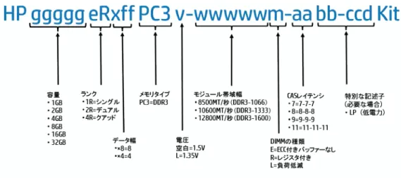図 2. HP DDR3 メモリの製品番号の読み方 
