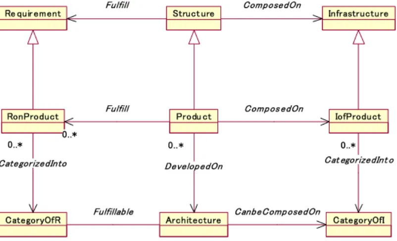 Figure 3.2: Conceptual Framework for Software Architecture The followings are the overview of the framework.