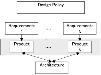 Figure 3.5: Product-line Architectural Design